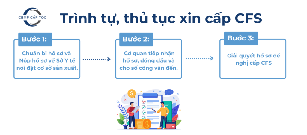 Trình tự thủ tục xin cấp cfs