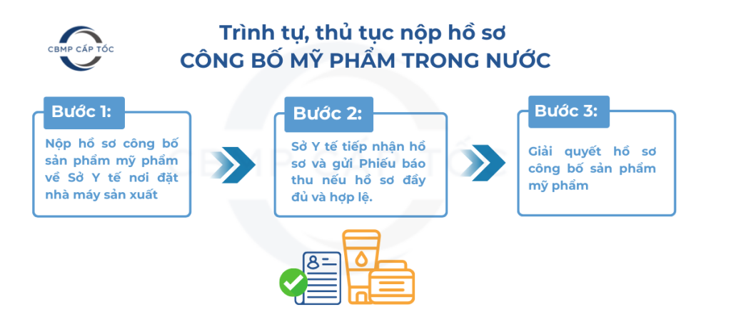 Trình tự và thủ tục nộp hồ sơ công bố mỹ phẩm trong nước